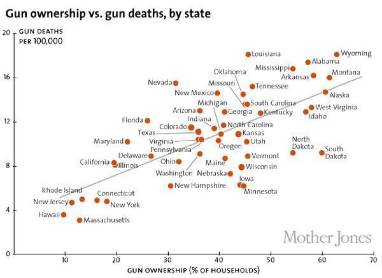 USA and gun ownership states