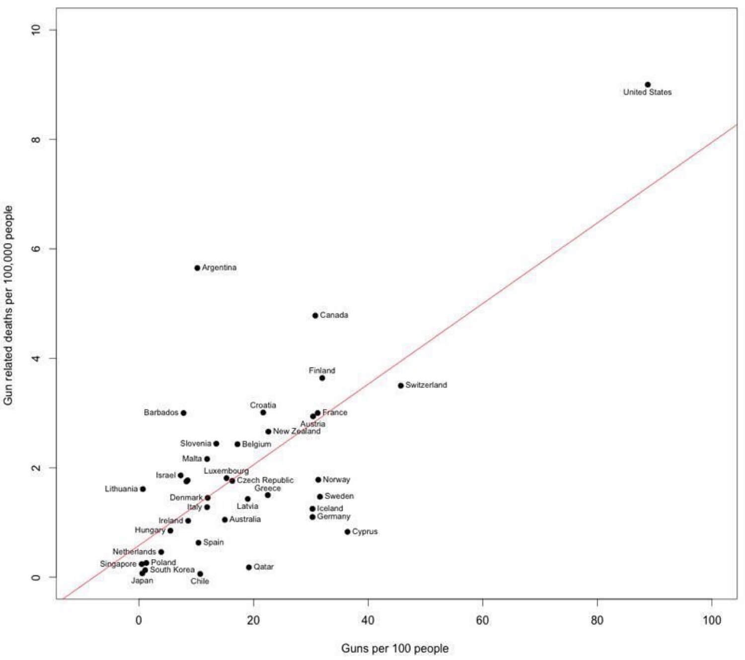 USA and gun ownership