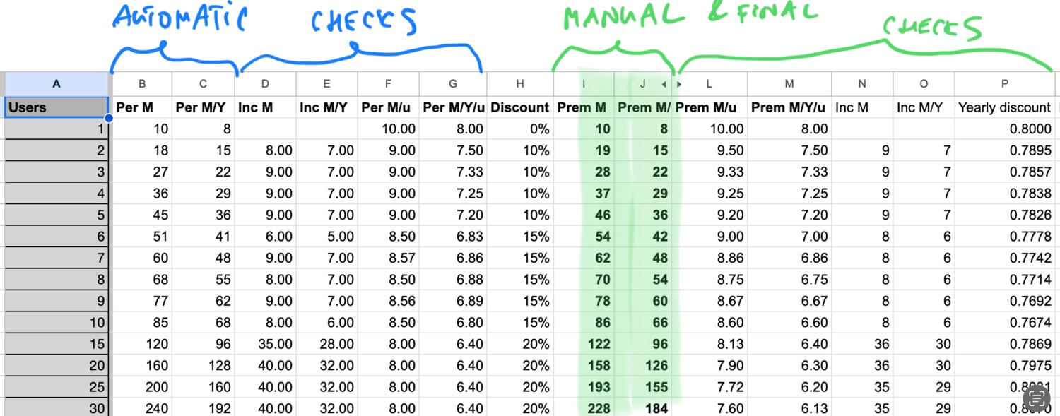 5 principles for designing a pricing scheme for SaaS companies - how to charge per user with savings and fairness in mind 2