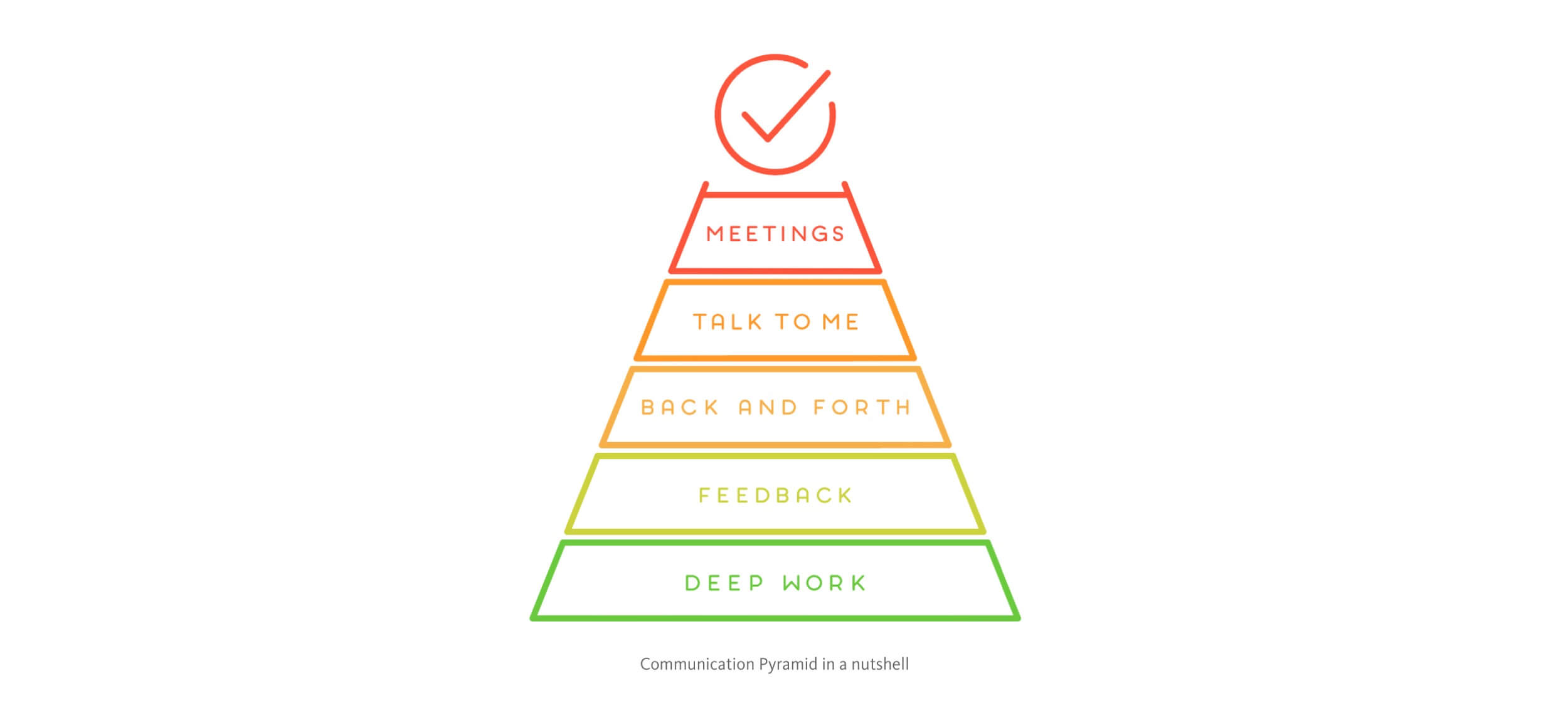 My Company’s Pyramid Of Communication Revisited