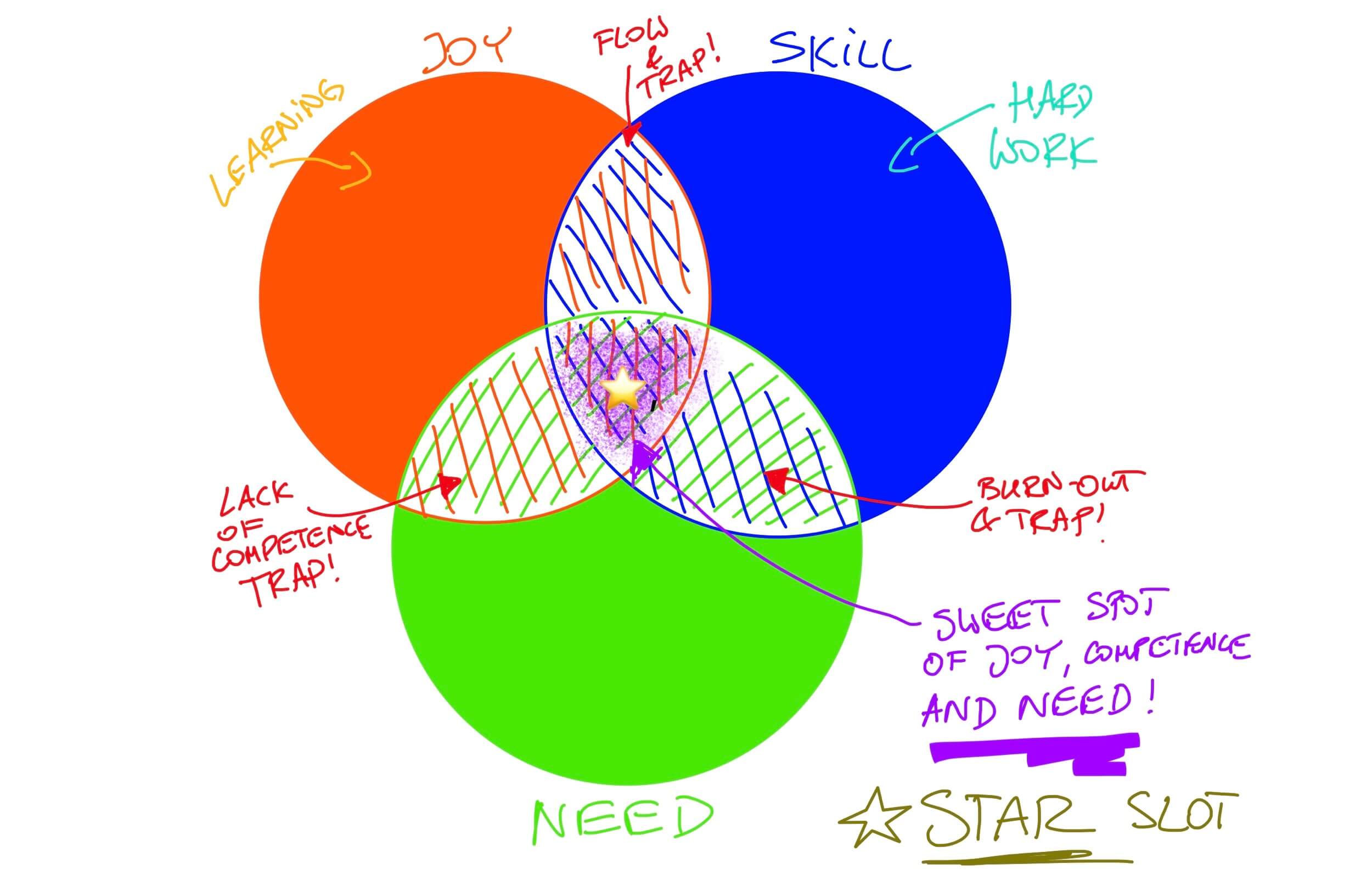 How To Check If You re Working On The Right Thing Intersection Of Joy 